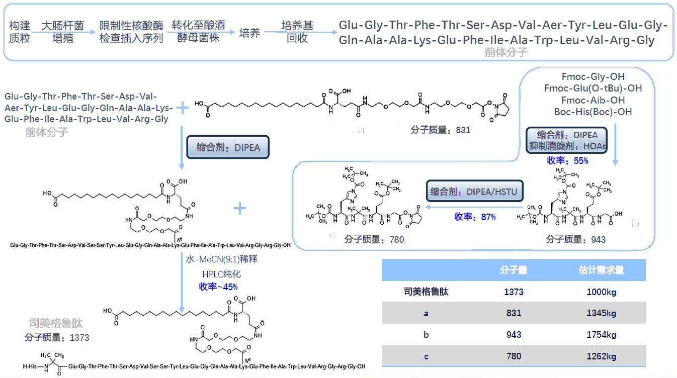 司美格魯肽工藝路線(xiàn).png